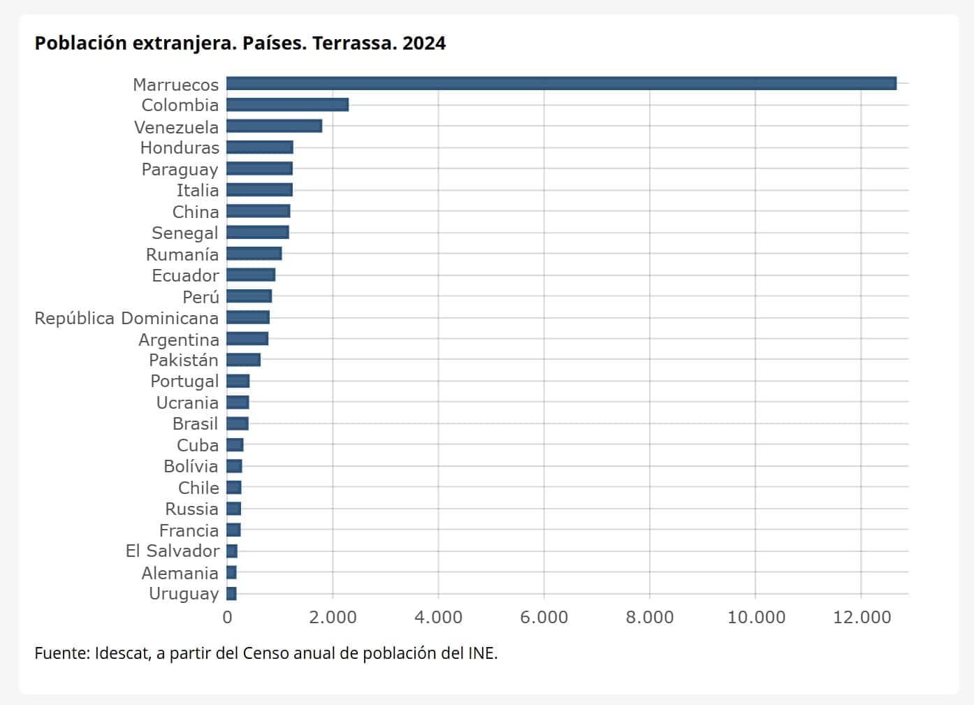 Población extranjera a 1 de enero. Por países en Terrassa (IDESCAT). Gráfico por nacionalidades.